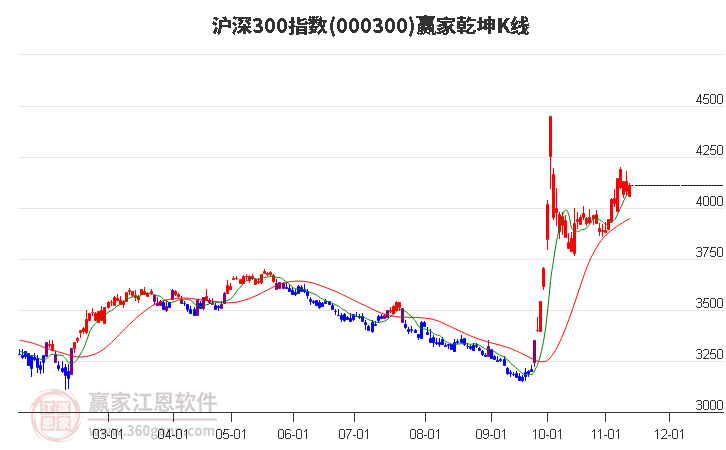 000300沪深300赢家乾坤K线工具