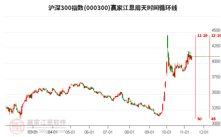 沪深300指数赢家江恩周天时间循环线工具