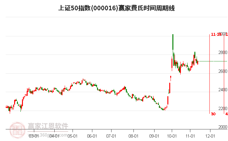 上证50指数赢家费氏时间周期线工具