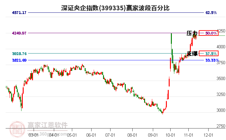 深证央企指数赢家波段百分比工具