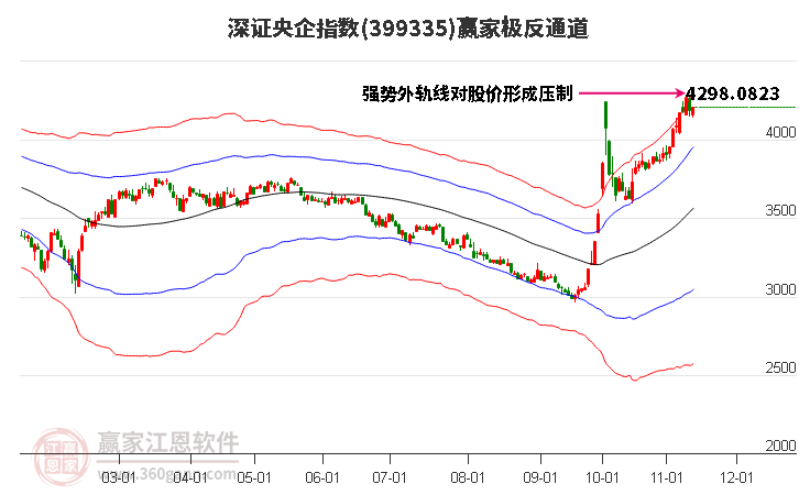 399335深证央企赢家极反通道工具