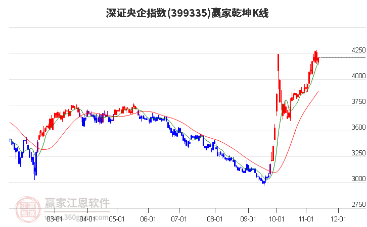 399335深证央企赢家乾坤K线工具