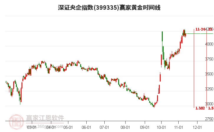 深证央企指数赢家黄金时间周期线工具