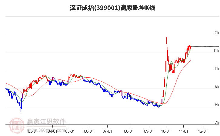 399001深证成指赢家乾坤K线工具