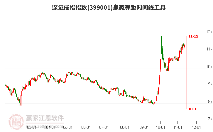 深证成指赢家等距时间周期线工具