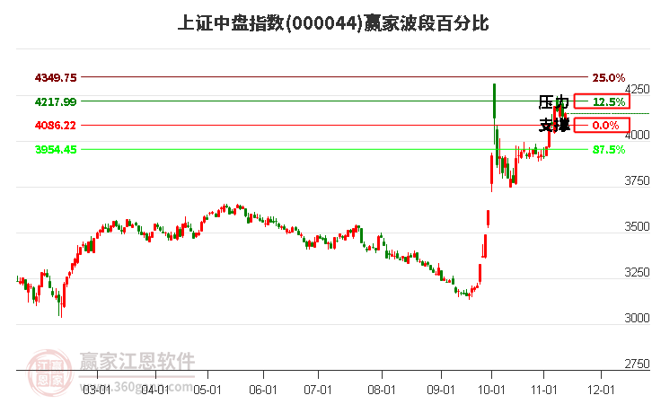 上证中盘指数赢家波段百分比工具