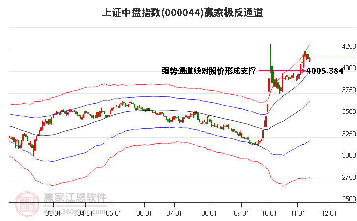 000044上证中盘赢家极反通道工具