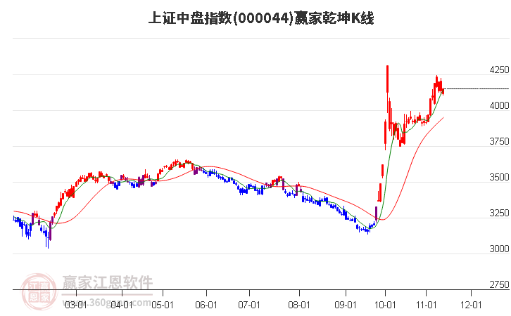 000044上证中盘赢家乾坤K线工具