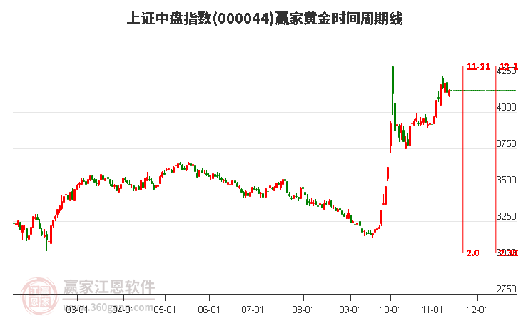 上证中盘指数赢家黄金时间周期线工具