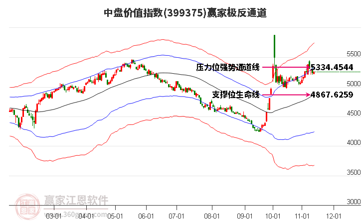 399375中盘价值赢家极反通道工具