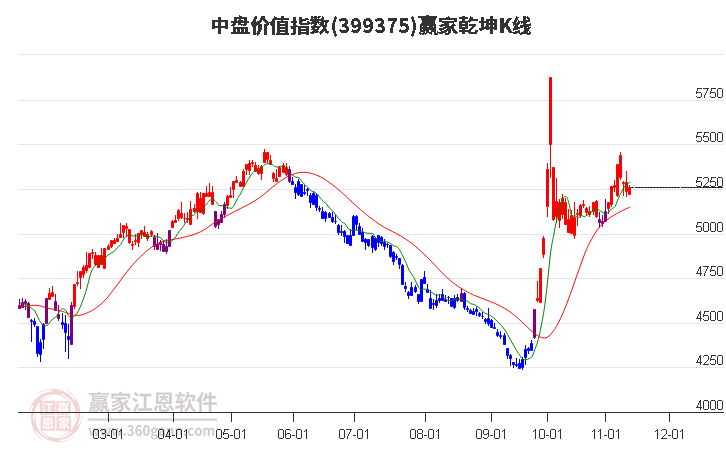 399375中盘价值赢家乾坤K线工具