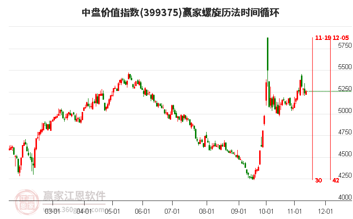 中盘价值指数赢家螺旋历法时间循环工具