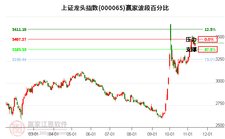 上证龙头指数赢家波段百分比工具