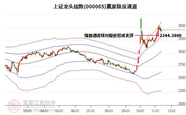 000065上证龙头赢家极反通道工具