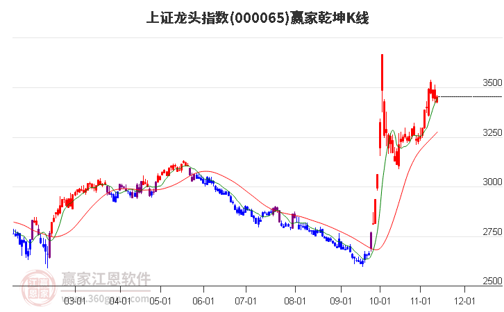 000065上证龙头赢家乾坤K线工具