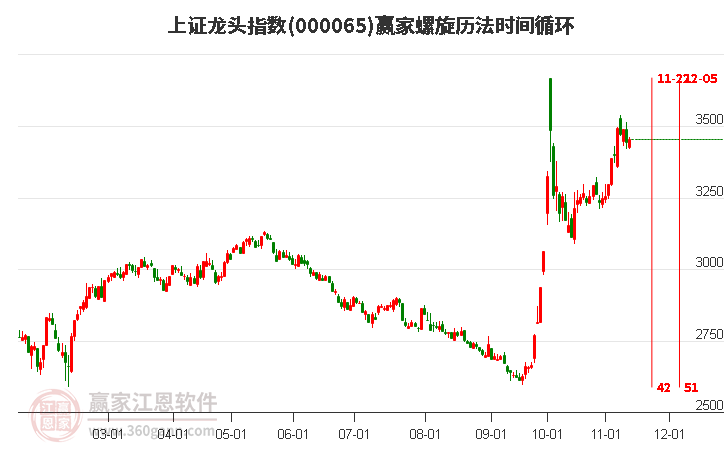 上证龙头指数赢家螺旋历法时间循环工具