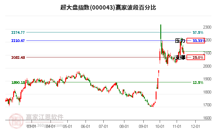 超大盘指数赢家波段百分比工具