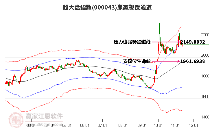 000043超大盘赢家极反通道工具