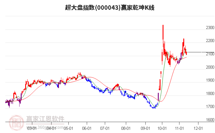 000043超大盘赢家乾坤K线工具