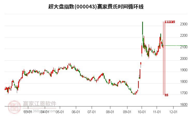 超大盘指数赢家费氏时间循环线工具