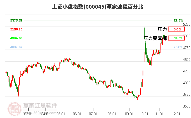 上证小盘指数赢家波段百分比工具