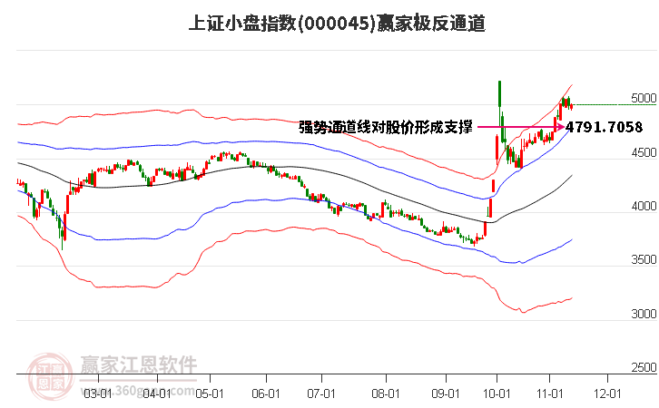 000045上证小盘赢家极反通道工具