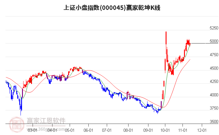 000045上证小盘赢家乾坤K线工具