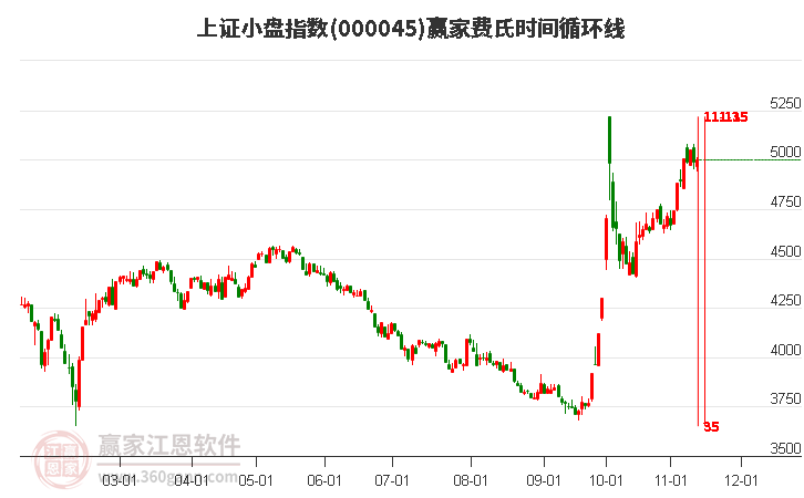 上证小盘指数赢家费氏时间循环线工具