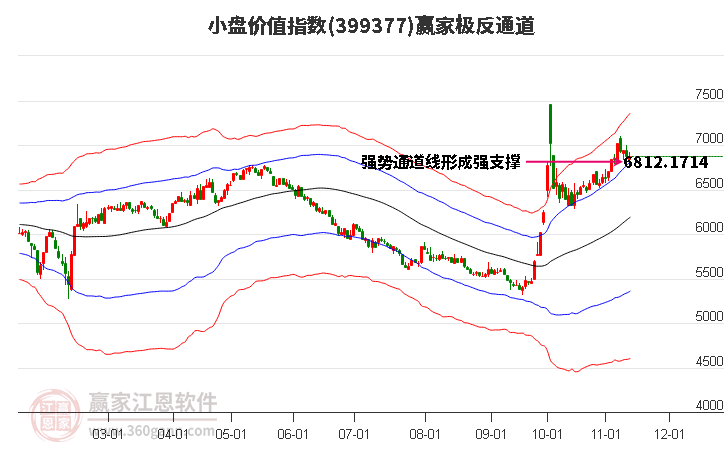 399377小盘价值赢家极反通道工具