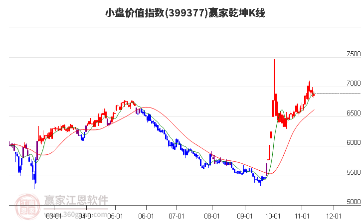 399377小盘价值赢家乾坤K线工具