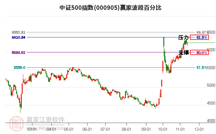 中证500指数赢家波段百分比工具