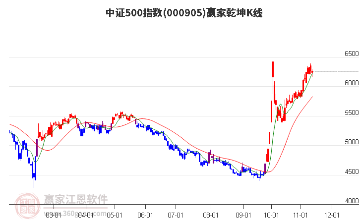 000905中证500赢家乾坤K线工具