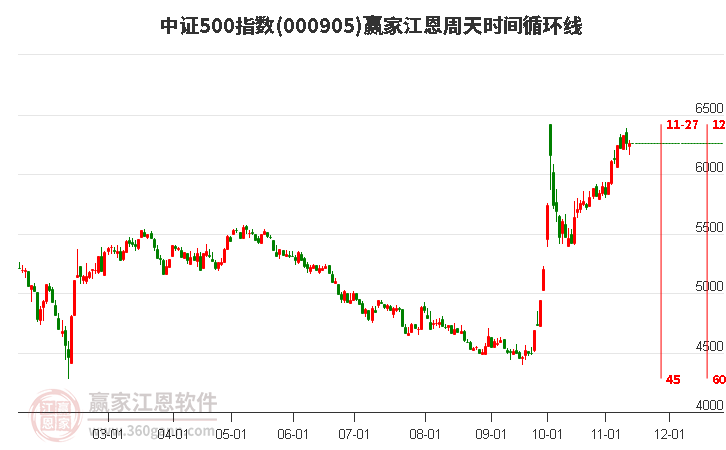 中证500指数赢家江恩周天时间循环线工具