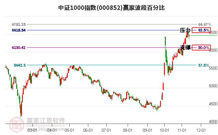 中證1000指數(shù)贏家波段百分比工具 中證1000指數(shù)贏家波段百分比工具