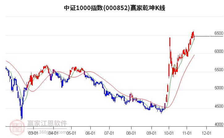 000852石化机械赢家乾坤K线工具