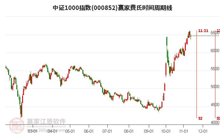 中證1000指數(shù)贏家費(fèi)氏時間周期線工具 中證1000指數(shù)贏家費(fèi)氏時間周期線工具