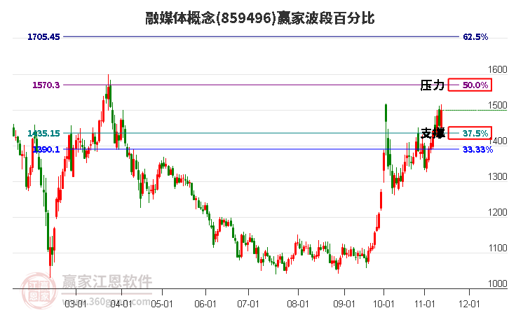 融媒体概念赢家波段百分比工具