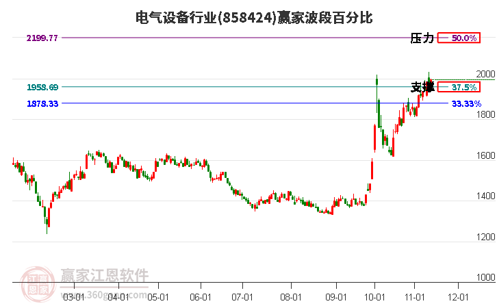 电气设备行业赢家波段百分比工具