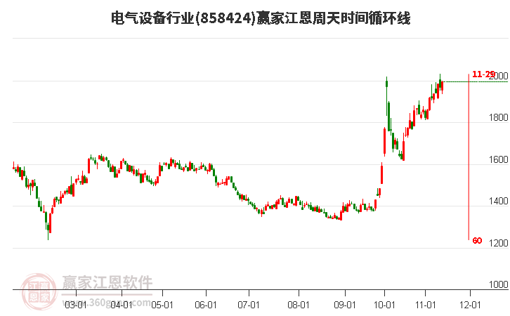 电气设备行业赢家江恩周天时间循环线工具