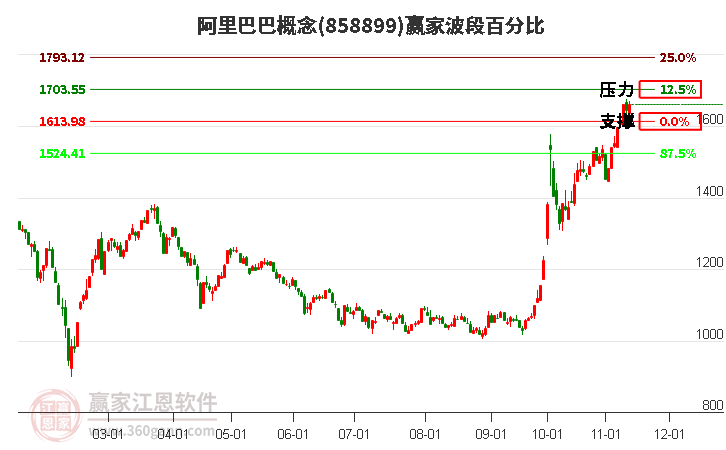 阿里巴巴概念赢家波段百分比工具