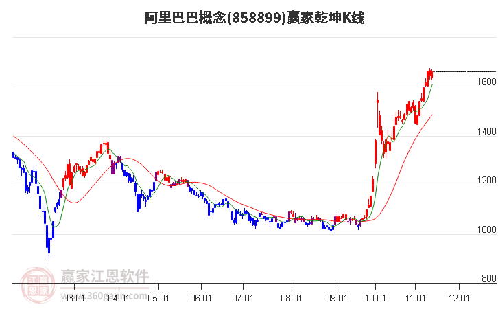 858899阿里巴巴赢家乾坤K线工具