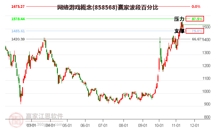 网络游戏概念赢家波段百分比工具