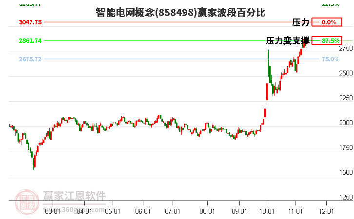 智能电网概念赢家波段百分比工具