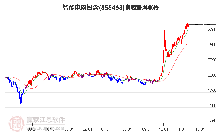 858498智能电网赢家乾坤K线工具