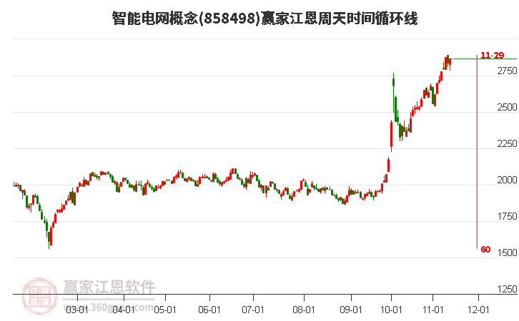 智能电网概念赢家江恩周天时间循环线工具