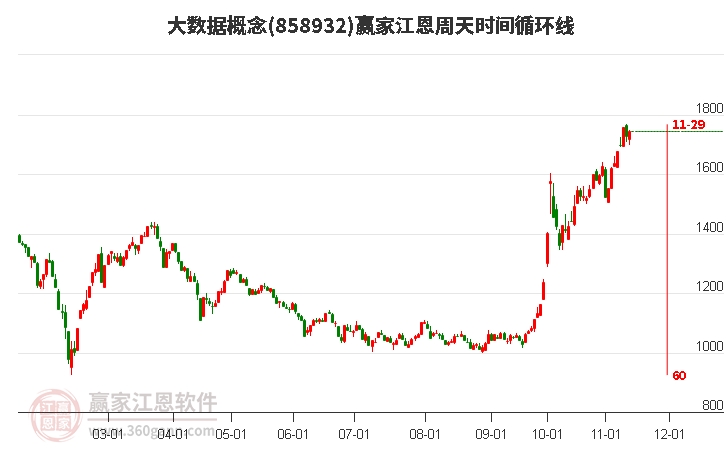 大數(shù)據(jù)概念贏家江恩周天時(shí)間循環(huán)線工具