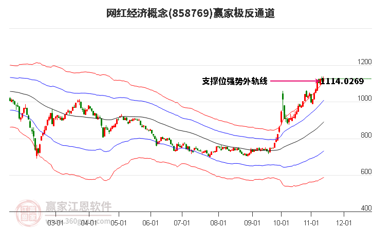 858769网红经济赢家极反通道工具