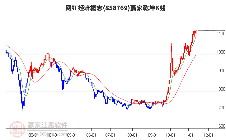 858769网红经济赢家乾坤K线工具