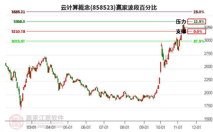 云计算概念赢家波段百分比工具