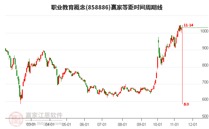 职业教育概念赢家等距时间周期线工具